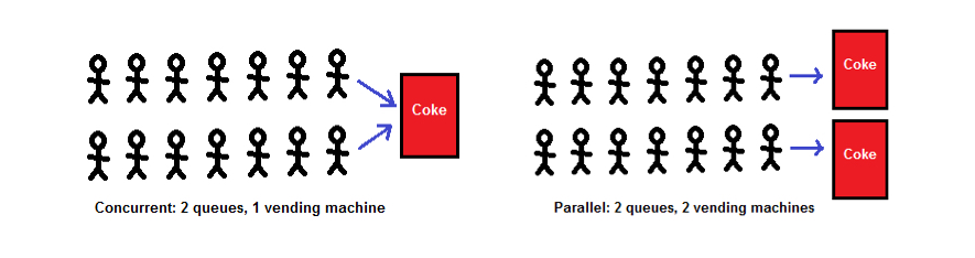 Parallel, Concurrent and Using both of them in Ruby